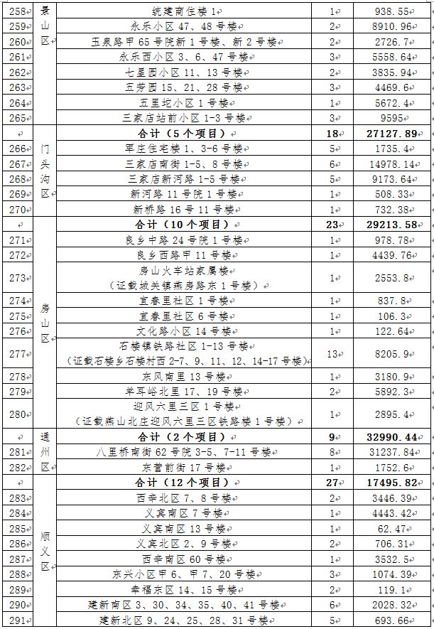2026年北京央企第五批老旧小区改造项目名单