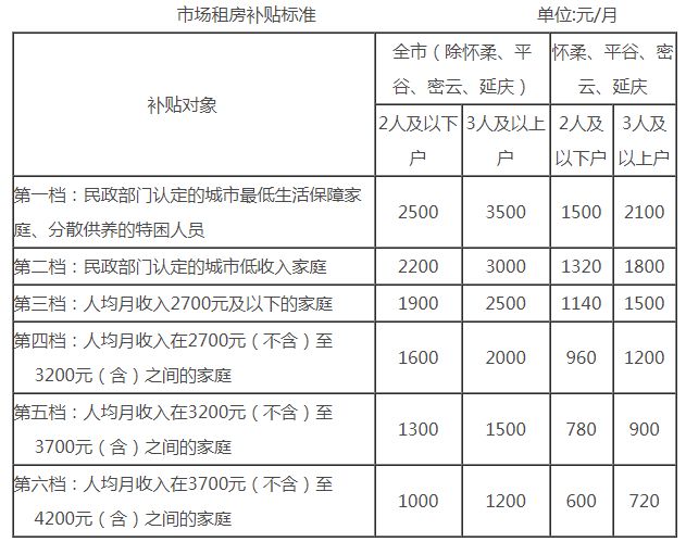 2026年北京丰台区第一批公共租赁住房快速配租公告
