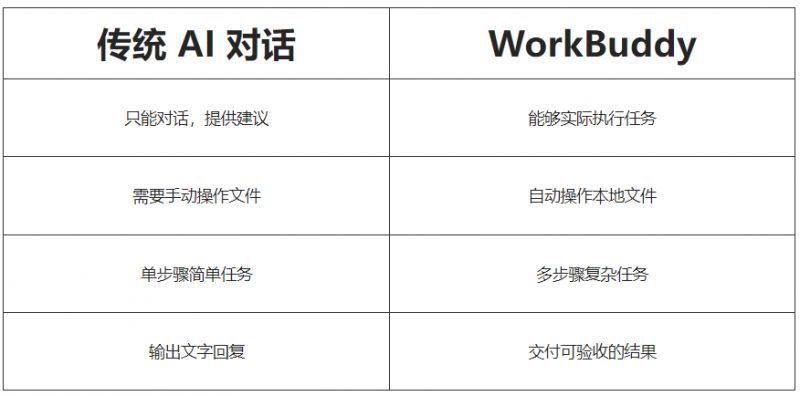 腾讯WorkBuddy与传统AI对话的区别是什么？