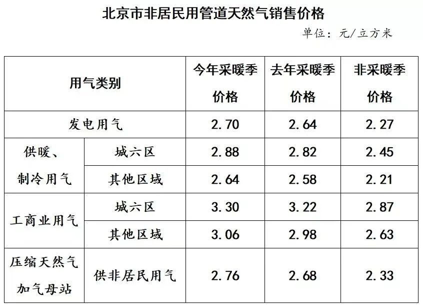 2022-2023北京供暖居民用電氣熱價格不調整