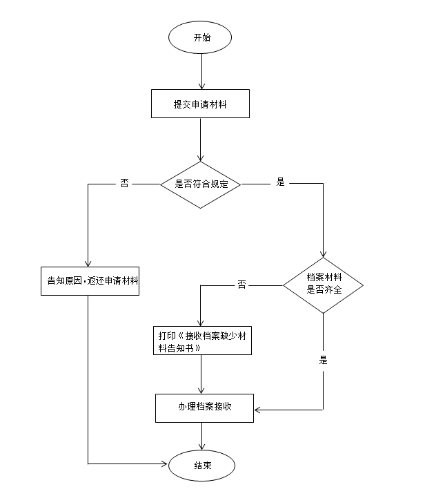 北京失业人员档案接收流程(图解)