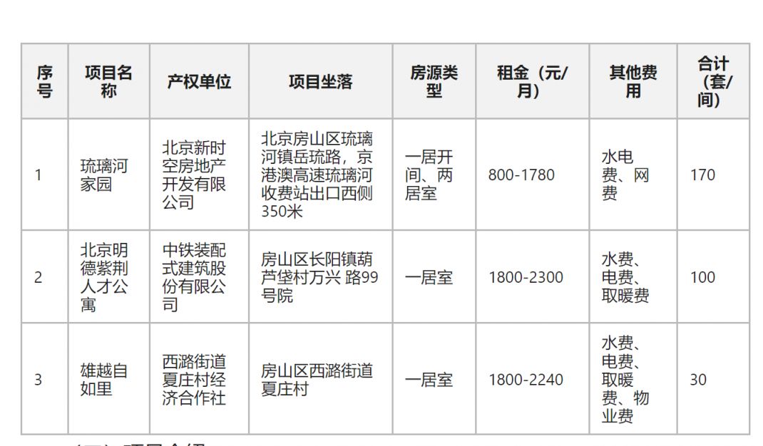 2025年6月北京房山区毕业大学生对接保障性租赁住房专项配租公告