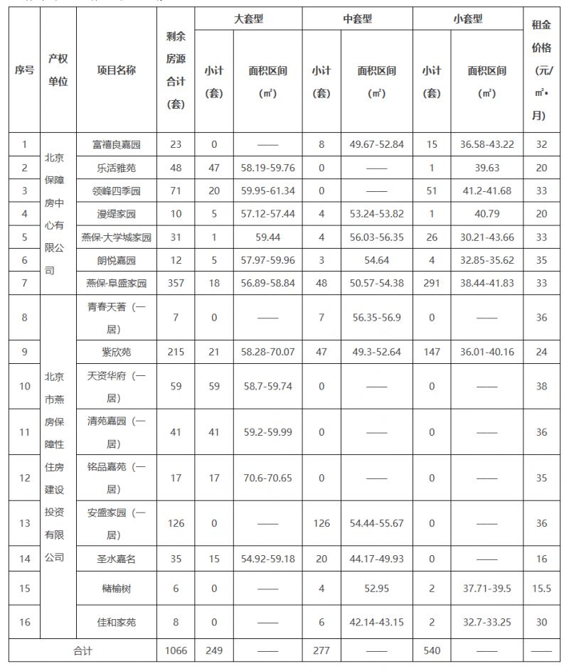 2025北京公租房最新消息(各区项目持续更新)(图1)
