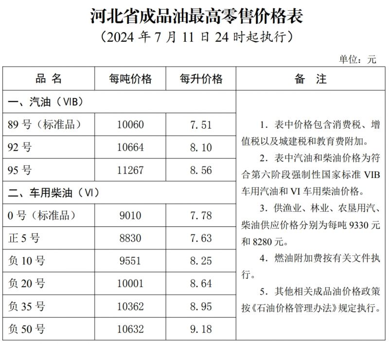 时起,河北省汽,柴油价格(标准品)每吨分别提高210元,200元,调整后的汽