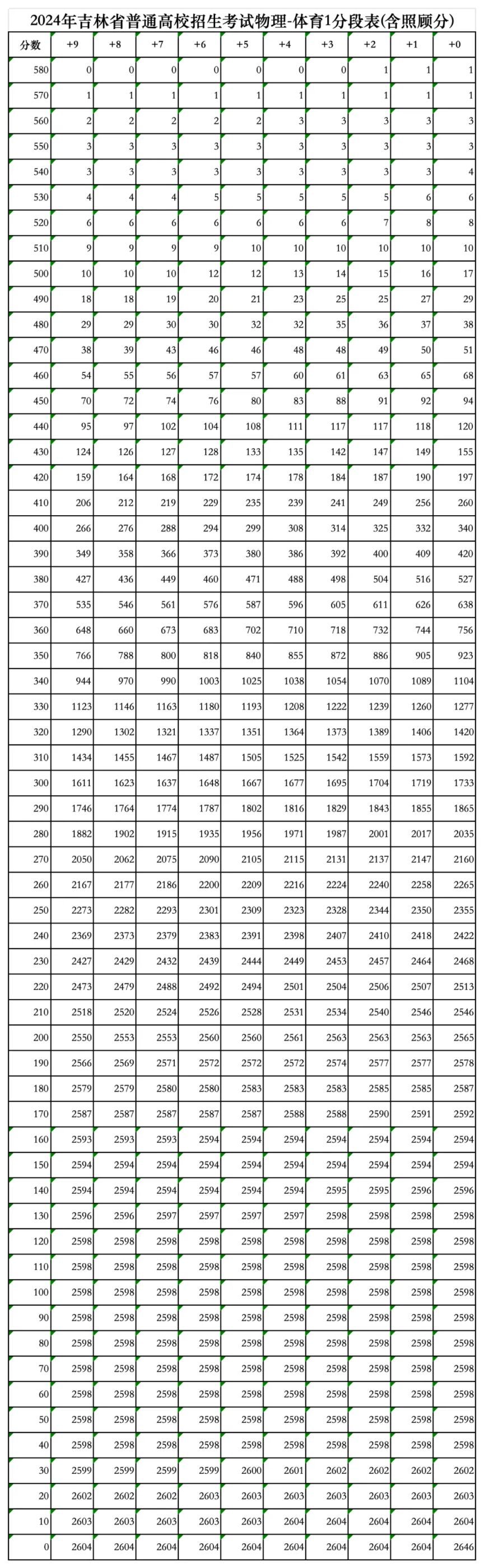 2024年吉林省高考成绩一分段表