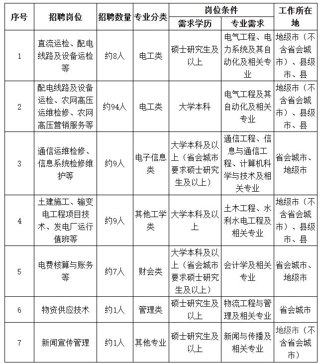 国网吉林省电力有限公司2026年高校毕业生招聘公告(第二批)
