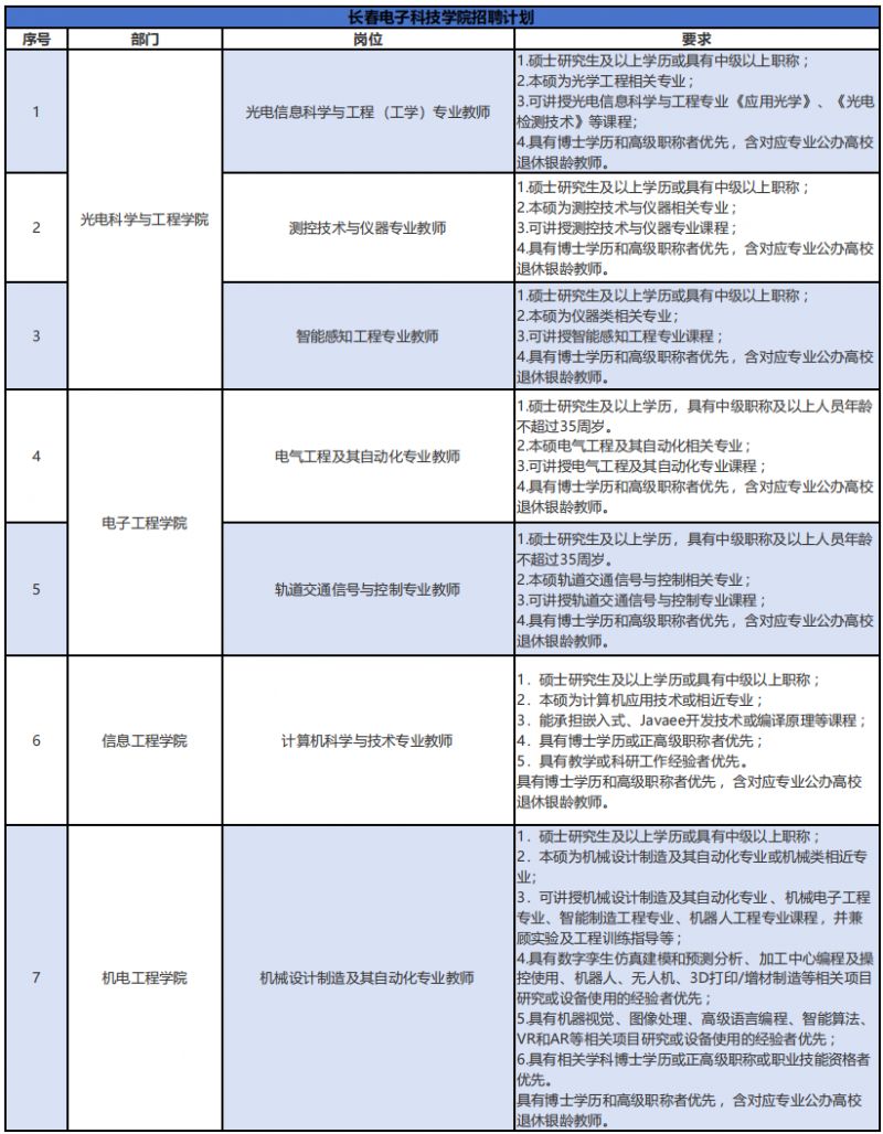 长春电子科技学院2026年招聘计划公告