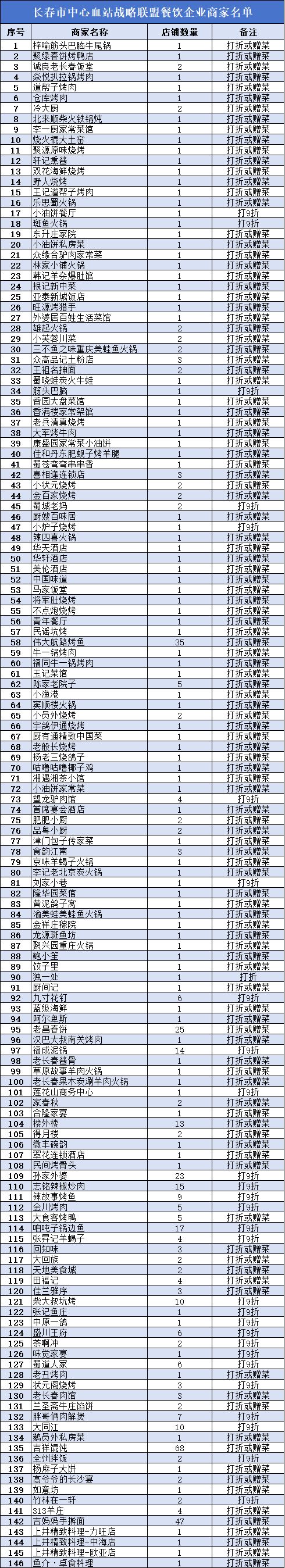 长春市献血者专属优惠餐饮企业商家名单