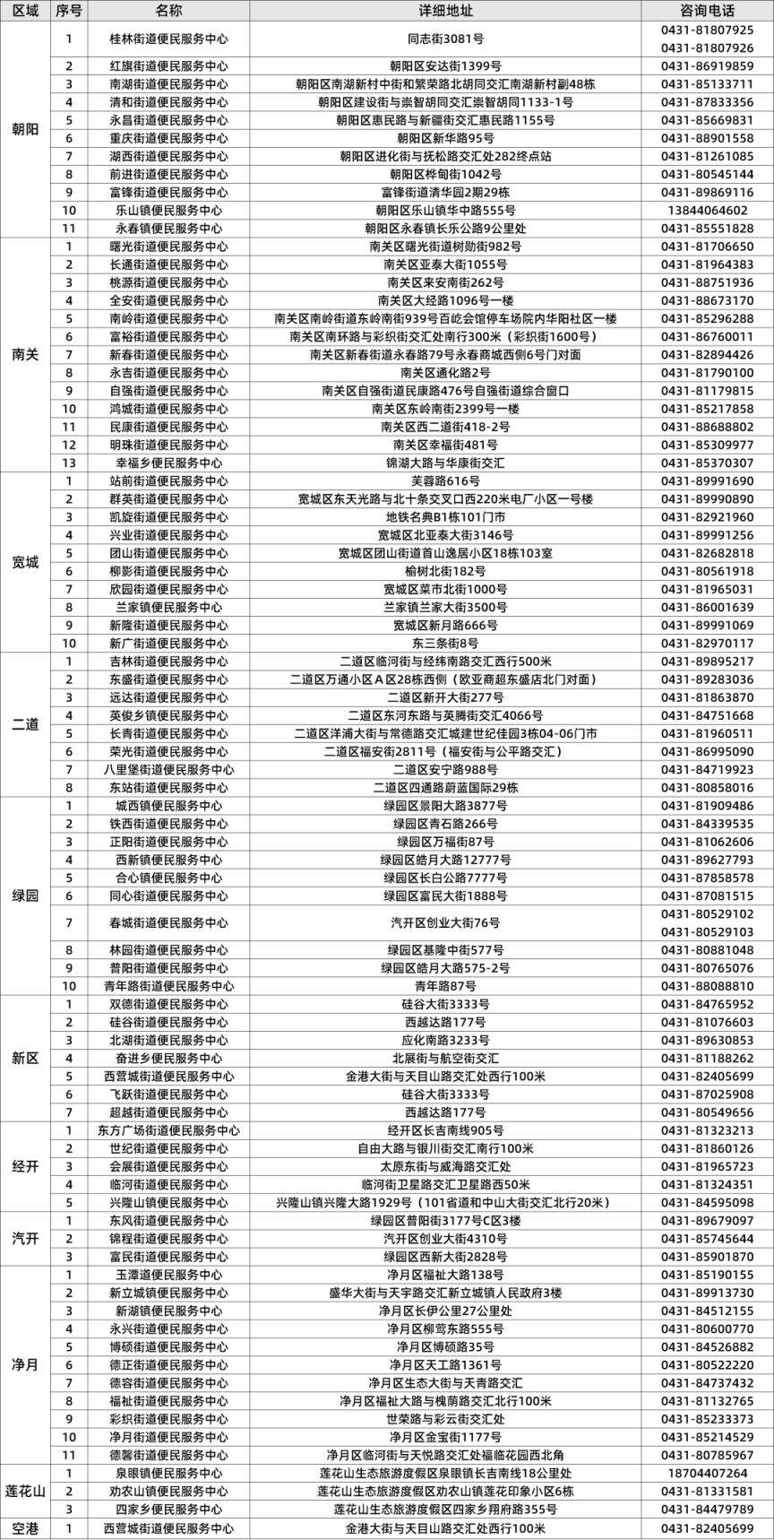 长春市敬老卡、爱心卡增加个人身份识别信息照片安排（时间+地点+电话）