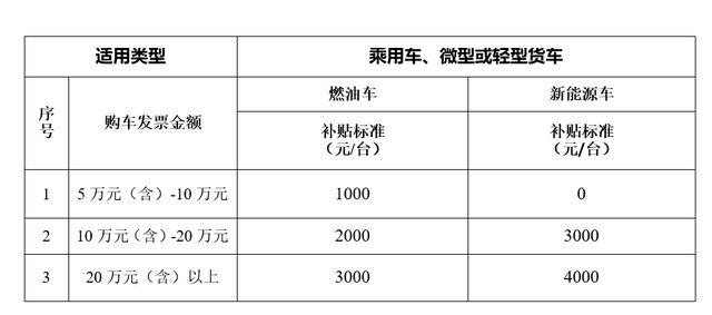 2023长春新区购车补贴标准是多少？