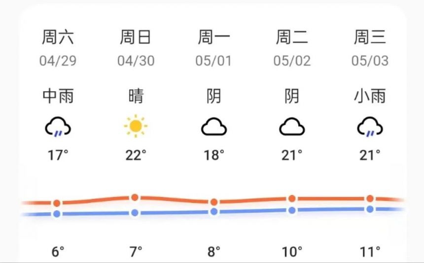 2023吉林省五一天气大概多少度？