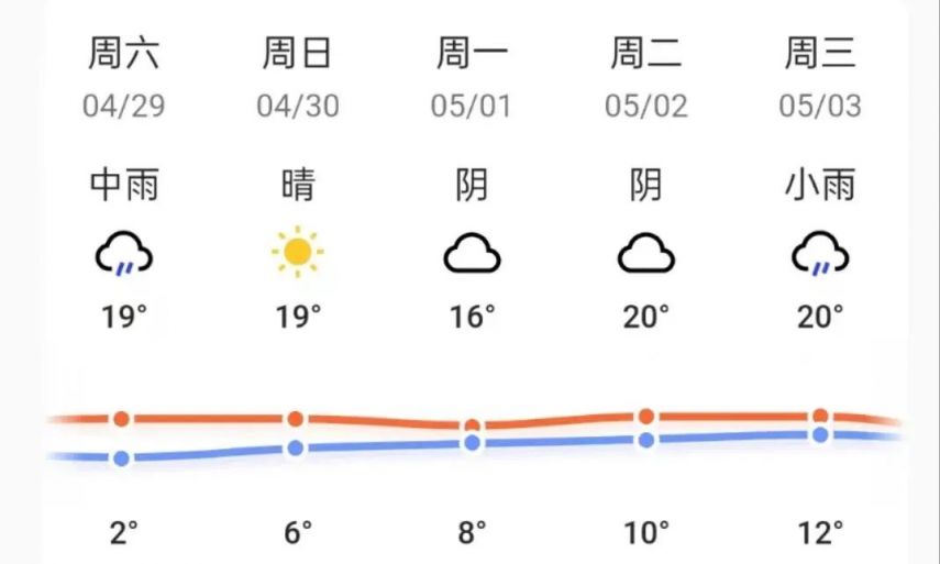 2023吉林省五一天气大概多少度？