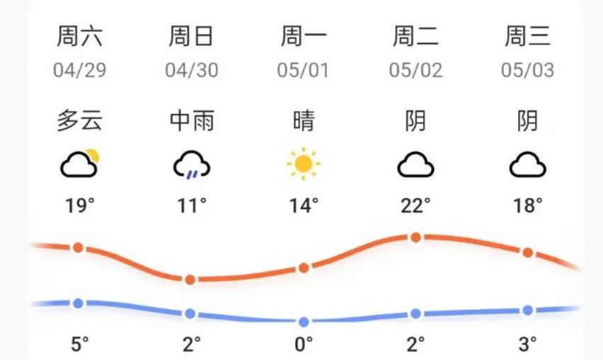 2023吉林省五一天气大概多少度？