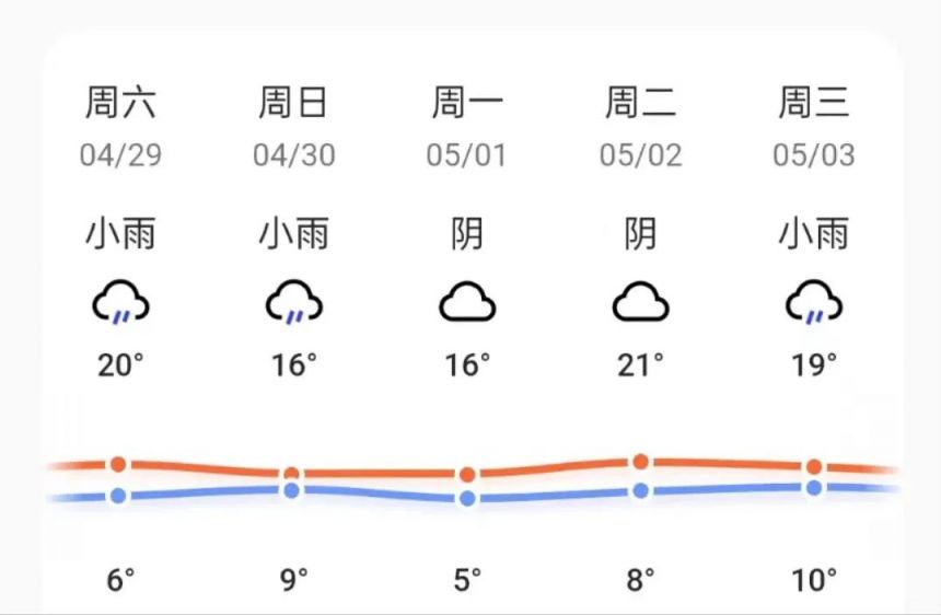 2023吉林省五一天气大概多少度？