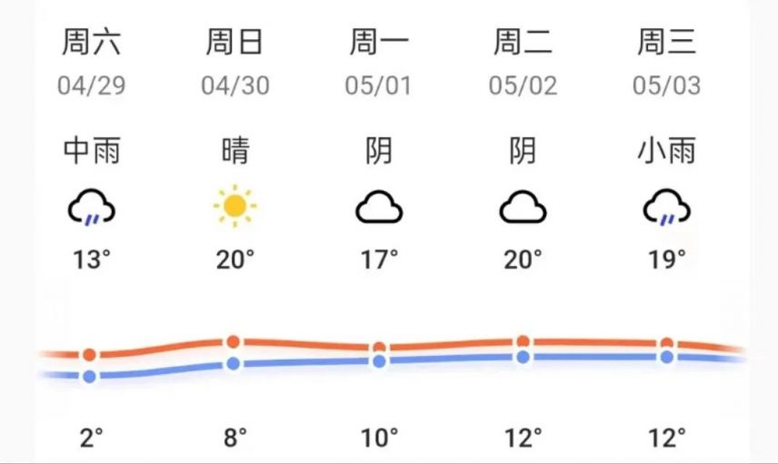 2023吉林省五一天气大概多少度？