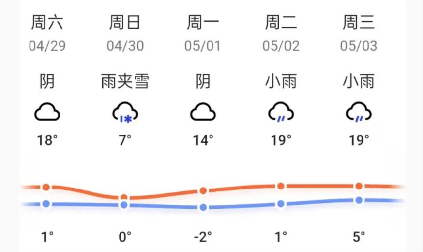 2023吉林省五一天气大概多少度？