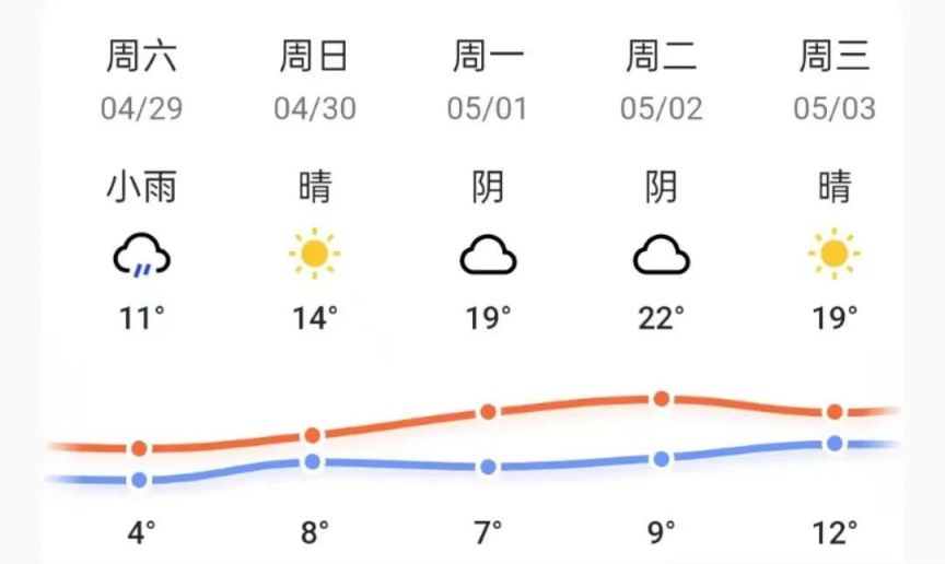 2023吉林省五一天气大概多少度？