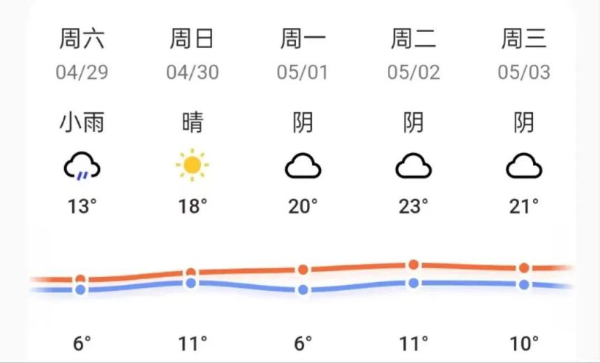 2023吉林省五一天气大概多少度？