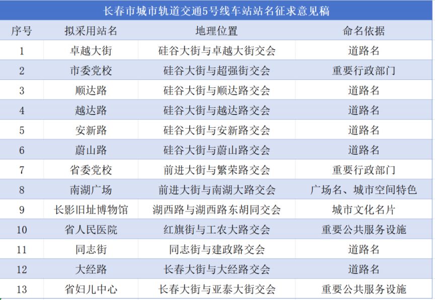 长春轨道交通5号线、7号线车站站名公开征求意见