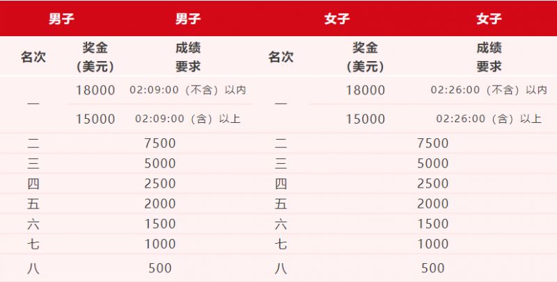 2024年吉林市马拉松奖金多少钱