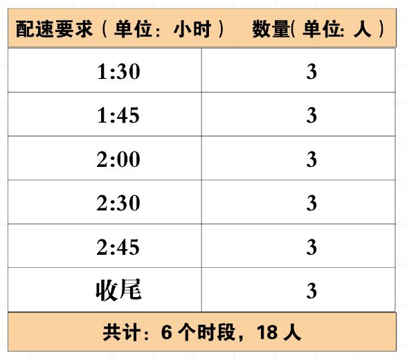 2024长春马拉松赛官方配速员招募公告