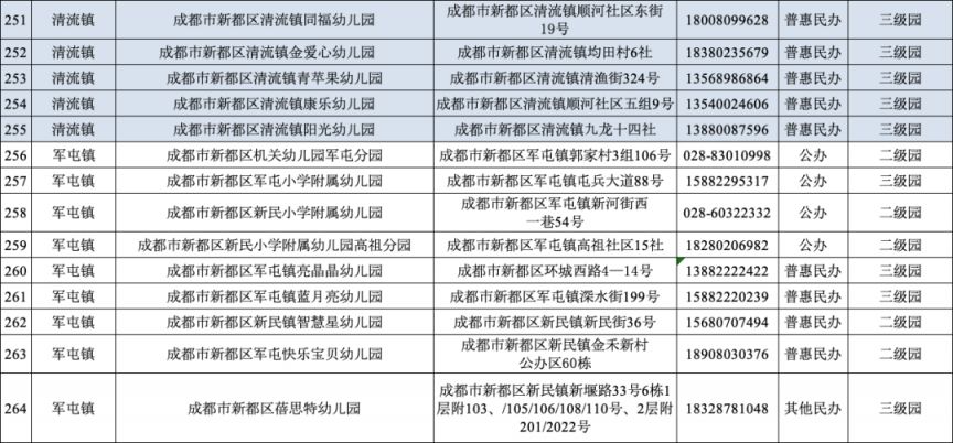 2023成都新都区幼儿园招生报名细则（对象 流程）