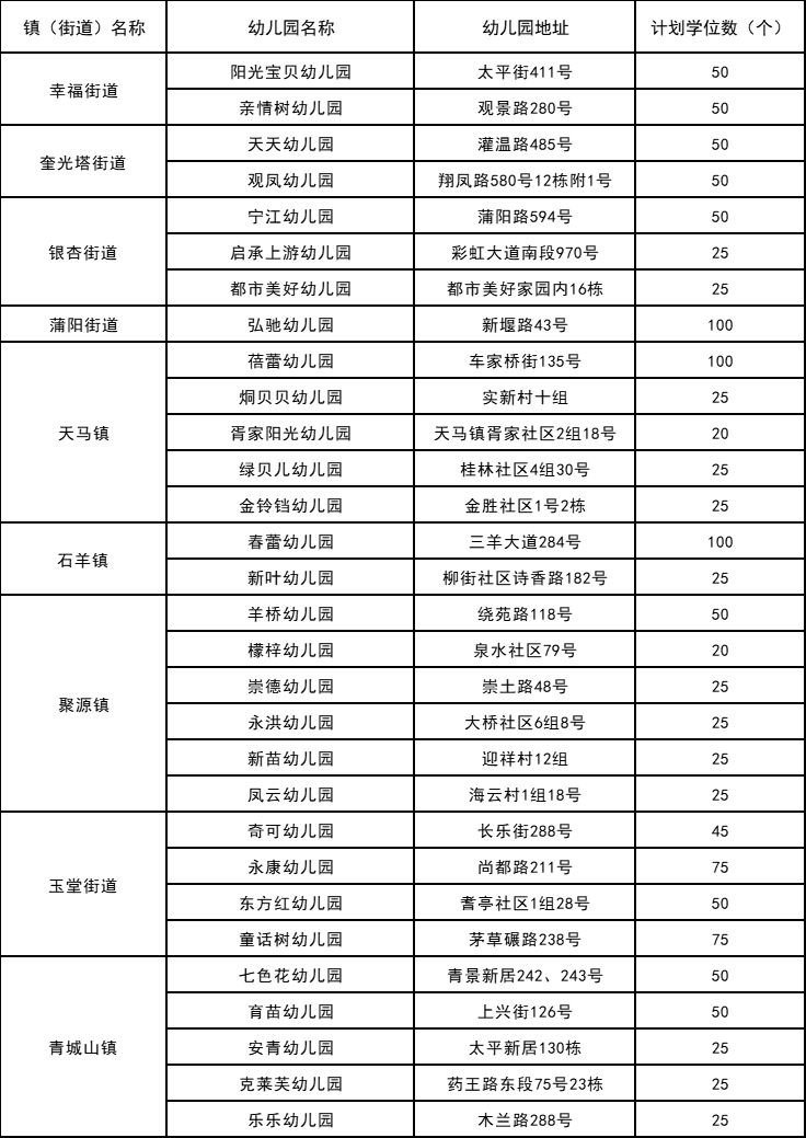 都江堰幼儿园名单及招生学位计划表2023(公办 民办)