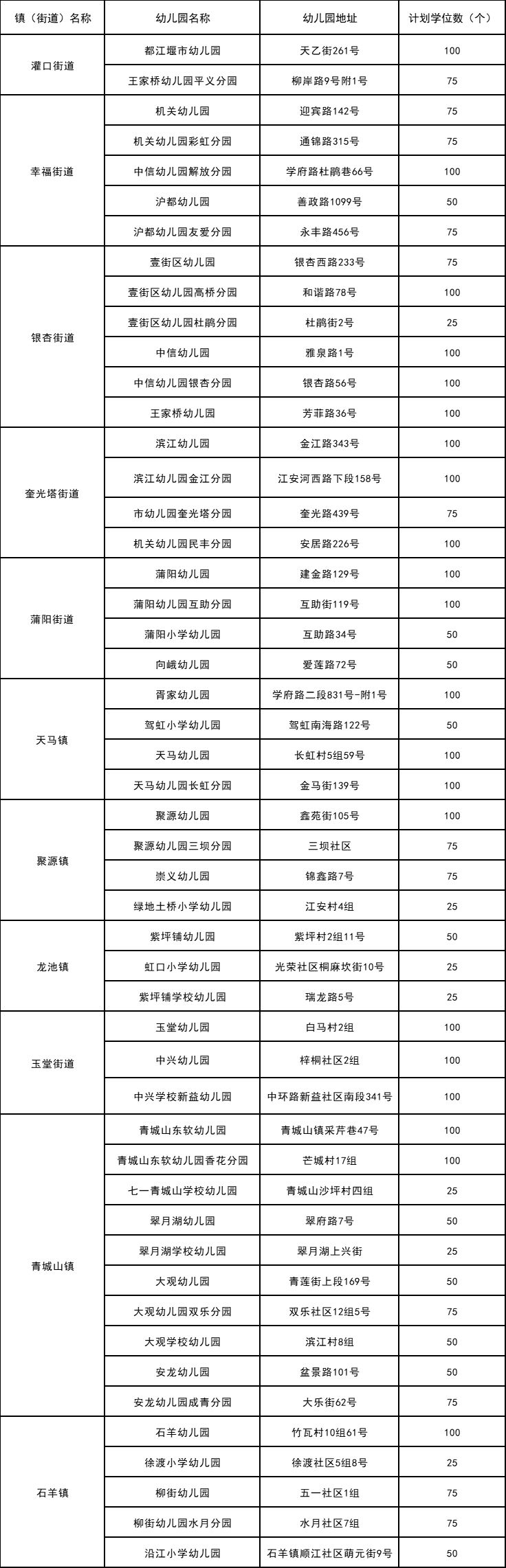 都江堰幼儿园名单及招生学位计划表2023(公办 民办)