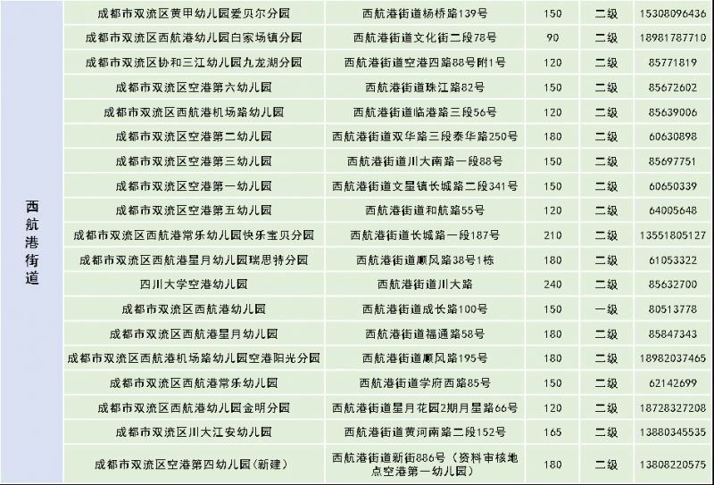 2023雙流區幼兒園招生公告（對象 方式 流程）