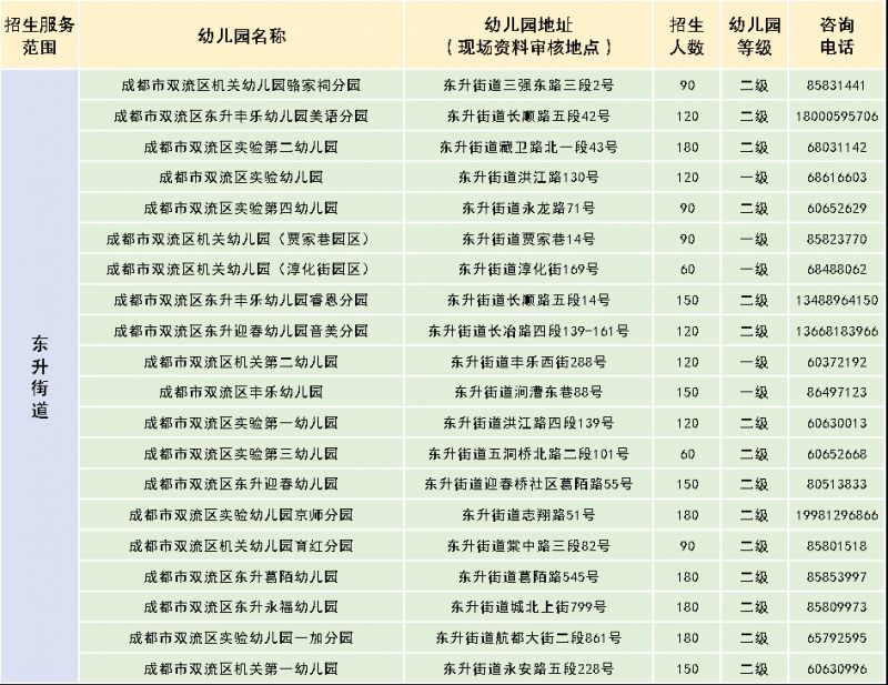 2023雙流區幼兒園招生公告（對象 方式 流程）