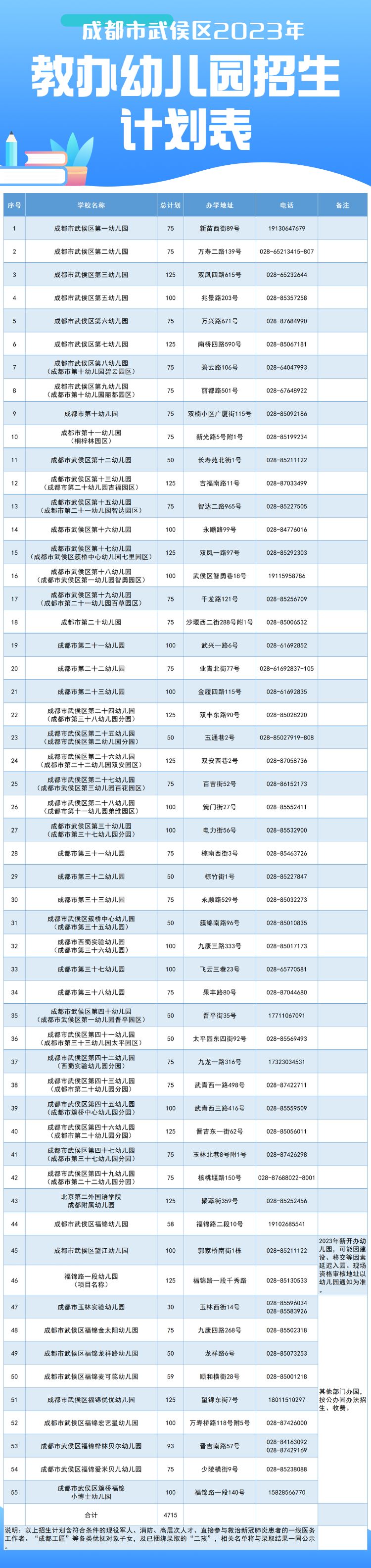 2023年武侯區教辦幼兒園招生公告(條件 日程 招生計劃)