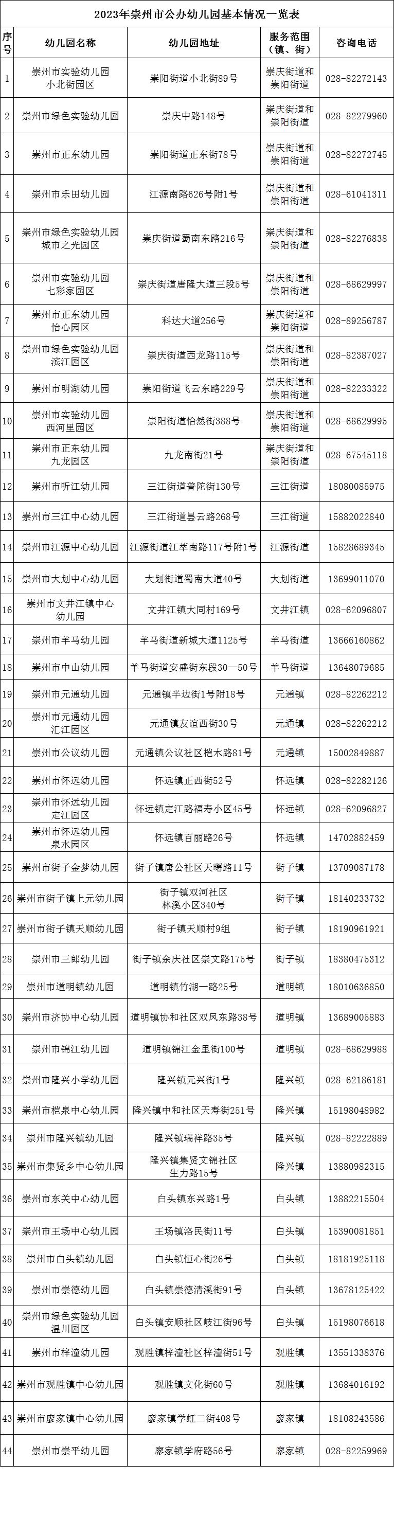 2023年崇州市公辦幼兒園招生公告(附幼兒園名單)