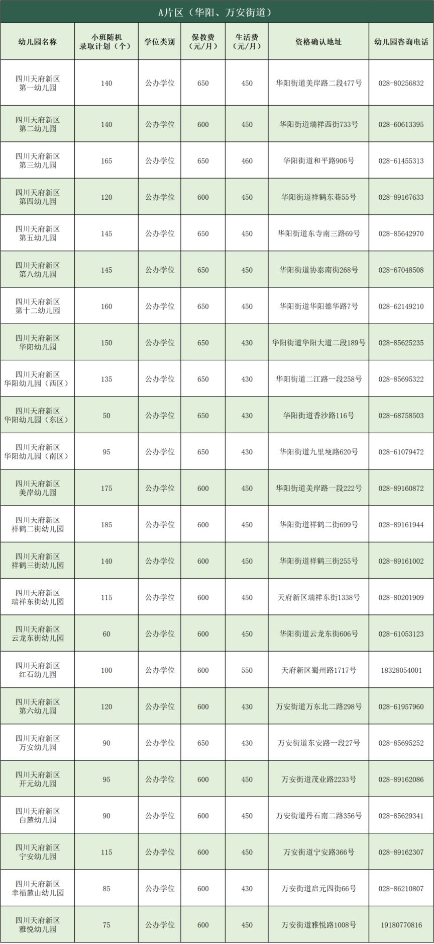 四川天府新區幼兒園ABCD片區小班第一批次招生公告2023