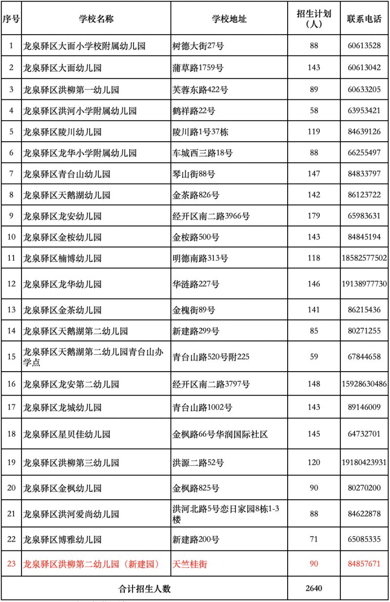 龙泉驿公办幼儿园招生划片及计划人数2023