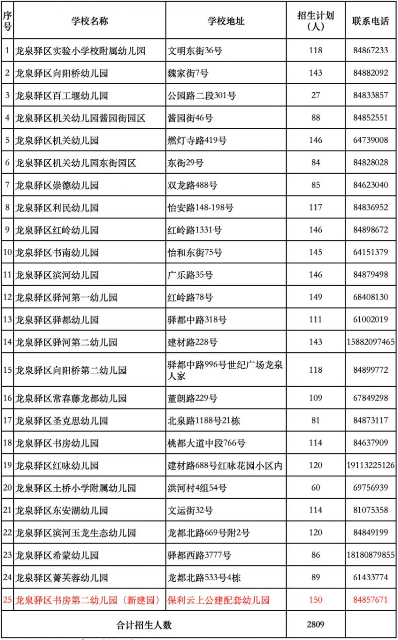 龙泉驿公办幼儿园招生划片及计划人数2023