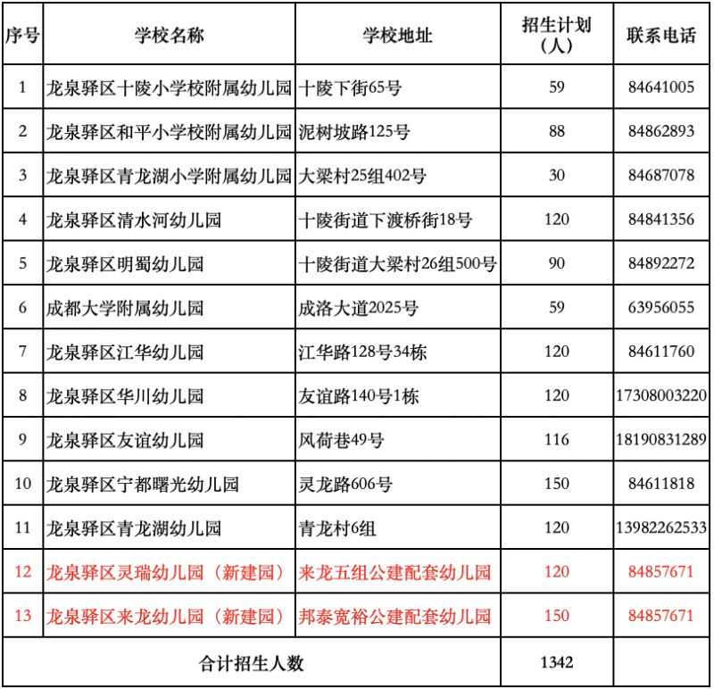 龙泉驿公办幼儿园招生划片及计划人数2023