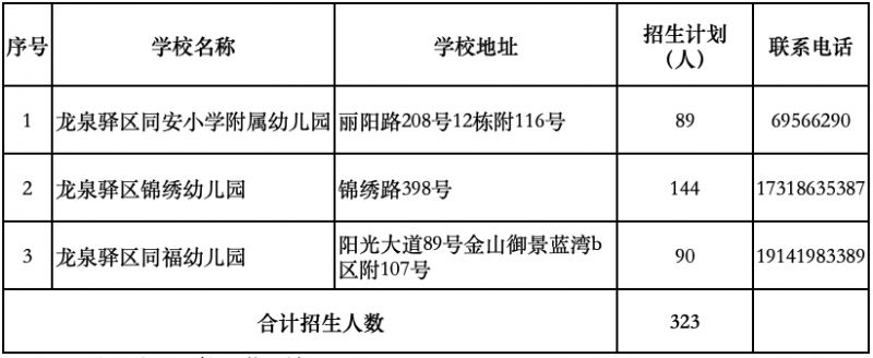 龙泉驿公办幼儿园招生划片及计划人数2023