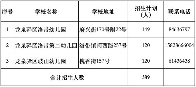 龙泉驿公办幼儿园招生划片及计划人数2023