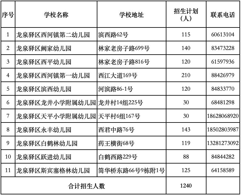 龙泉驿公办幼儿园招生划片及计划人数2023