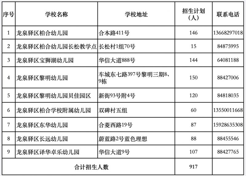 龙泉驿公办幼儿园招生划片及计划人数2023