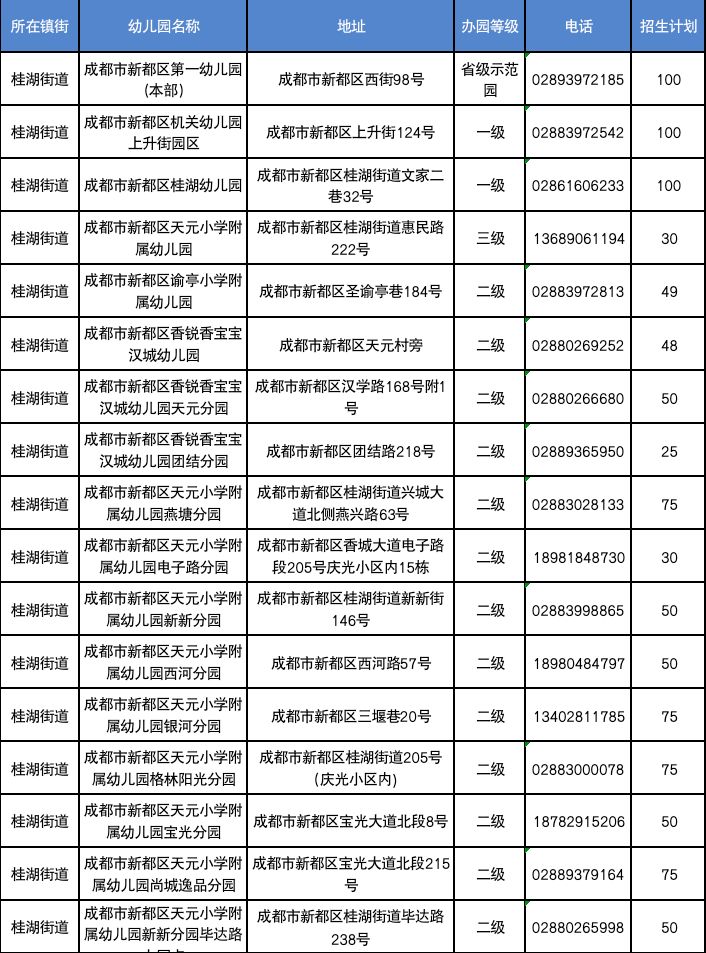 2023年成都新都區秋季學期公辦幼兒園網上報名公告