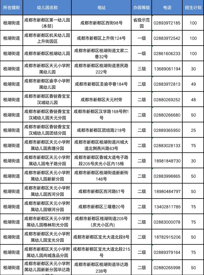 2023年成都新都区秋季学期公办幼儿园网上报名公告