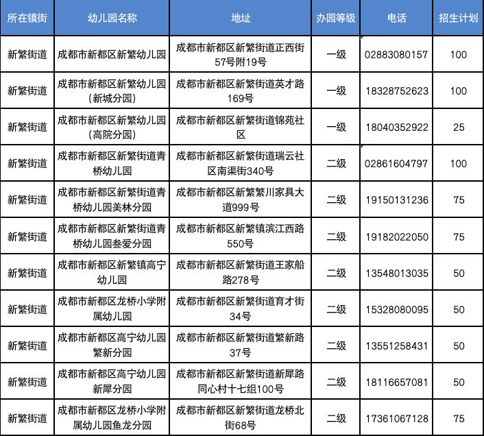 2023年成都新都区秋季学期公办幼儿园网上报名公告