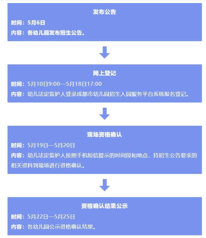 锦江区教办幼儿园报名入学流程2023（时间 内容 图示）