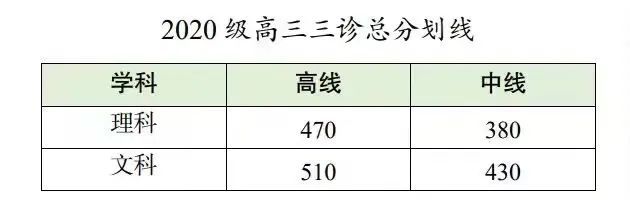 成都三診分數線2023（理科 文科）