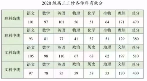 成都三診分數線2023（理科 文科）