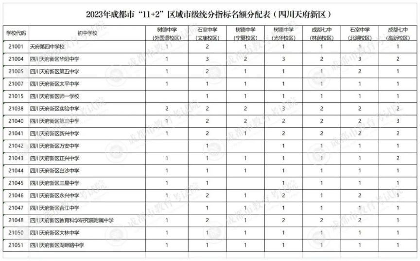 2023成都指標到校名額多少？（附分配計劃）