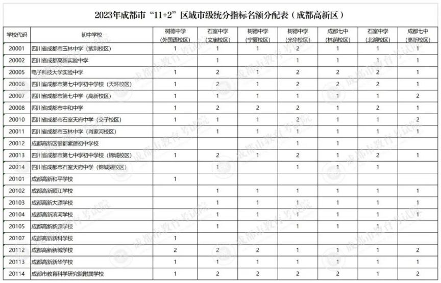 2023成都指標到校名額多少？（附分配計劃）