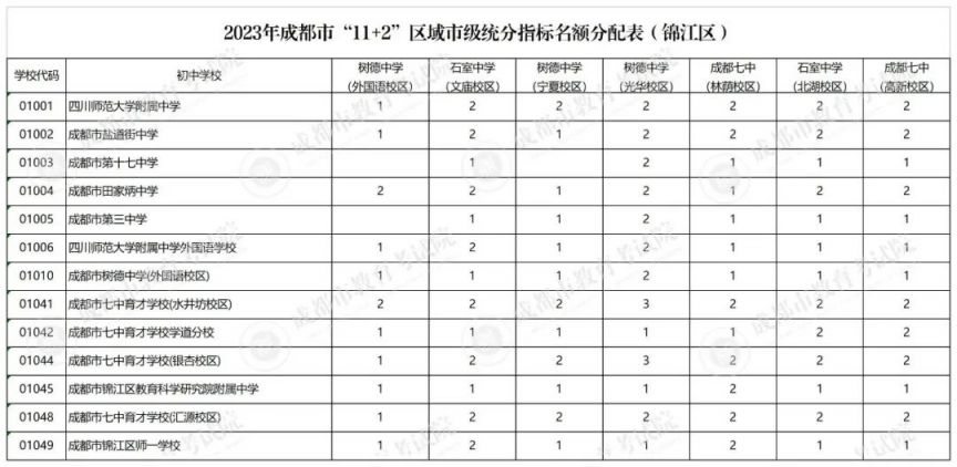 2023成都指標到校名額多少？（附分配計劃）