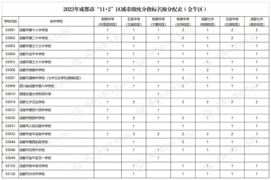 2023成都指標到校名額多少？（附分配計劃）